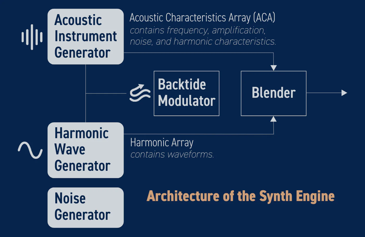 acoustronic flux oscillator